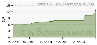 Preistrend fr DATISCA cannabina D 4 Dilution (02612753)