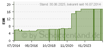 Preistrend fr SUSPENSOR Gr.8 (02612807)