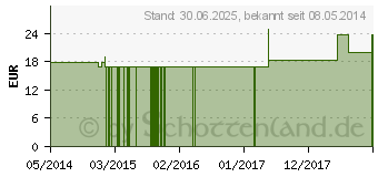 Preistrend fr MERCURIUS SOLUBILIS H Q 15 Lsung (02613936)