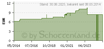 Preistrend fr GLONOINUM D 8 Dilution (02614597)