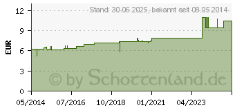 Preistrend fr GNAPHALIUM POLYCEPHALUM D 12 Dilution (02614628)