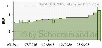 Preistrend fr HAMAMELIS D 12 Dilution (02614781)