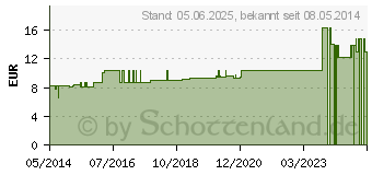 Preistrend fr HYDROCOTYLE asiatica Urtinktur D 1 (02615059)