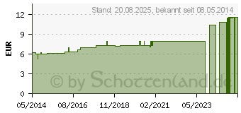 Preistrend fr HYDROCOTYLE asiatica D 3 Dilution (02615071)