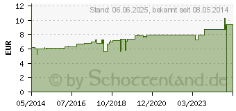 Preistrend fr HYOSCYAMUS D 12 Dilution (02615148)