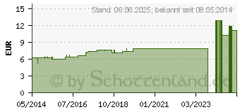 Preistrend fr HYOSCYAMUS D 30 Dilution (02615154)