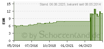 Preistrend fr HYPERICUM D 30 Dilution (02615208)