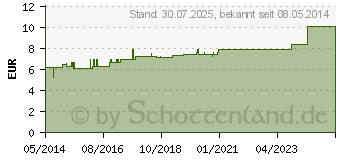 Preistrend fr IGNATIA D 8 Dilution (02615378)