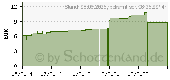 Preistrend fr IGNATIA D 10 Dilution (02615384)