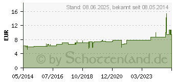 Preistrend fr IPECACUANHA D 12 Dilution (02615421)