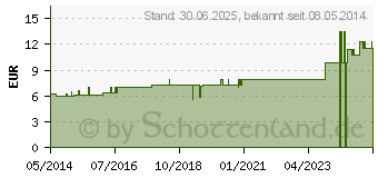 Preistrend fr JABORANDI D 4 Dilution (02615510)