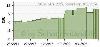 Preistrend fr JUNIPERUS COMMUNIS D 4 Dilution (02615705)