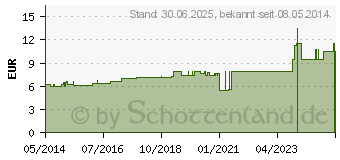 Preistrend fr KALIUM CHLORATUM D 4 Dilution (02616018)