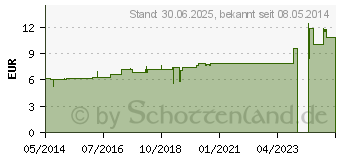 Preistrend fr KALIUM JODATUM D 12 Dilution (02616142)