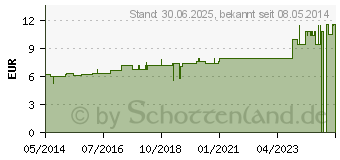 Preistrend fr KALIUM PHOSPHORICUM D 12 Dilution (02616254)