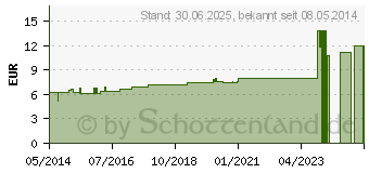 Preistrend fr KALIUM PHOSPHORICUM D 30 Dilution (02616260)