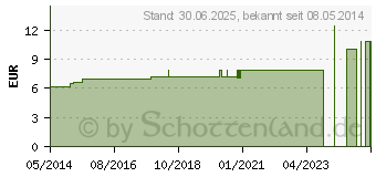 Preistrend fr LACHESIS D 20 Dilution (02616426)