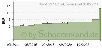 Preistrend fr LAUROCERASUS D 1 Dilution (02616610)