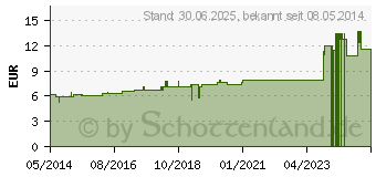 Preistrend fr LITHIUM CHLORATUM D 6 Dilution (02617064)