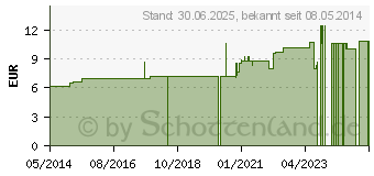 Preistrend fr LYCOPODIUM D 10 Dilution (02617495)