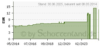 Preistrend fr LYCOPUS VIRGINICUS D 3 Dilution (02617532)