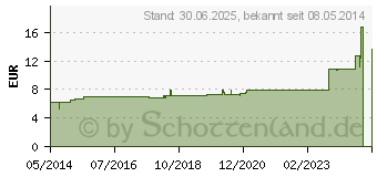 Preistrend fr LYCOPUS VIRGINICUS D 12 Dilution (02617555)