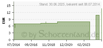 Preistrend fr MANDRAGORA E radice siccata D 12 Dilution (02617822)