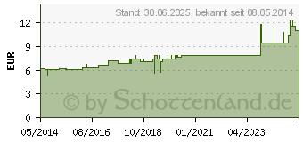 Preistrend fr MERCURIUS SUBLIMATUS corrosivus D 6 Dilution (02618106)