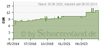 Preistrend fr MUIRA PUAMA Urtinktur D 1 (02618282)