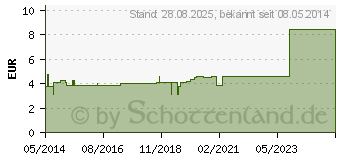 Preistrend fr UNTERSUCHUNGSFINGERLINGE mittel (02618342)