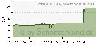 Preistrend fr UNTERSUCHUNGSFINGERLINGE gro (02618359)