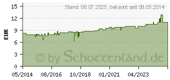 Preistrend fr RETTERSPITZ Reinigungsmilch (02618365)