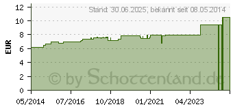 Preistrend fr MYRISTICA SEBIFERA D 8 Dilution (02618431)