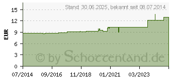 Preistrend fr MYRRHA Urtinktur D 1 (02618454)