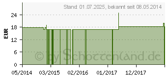 Preistrend fr NUX MOSCHATA Q 10 Lsung (02619407)