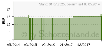 Preistrend fr NUX MOSCHATA Q 11 Lsung (02619436)