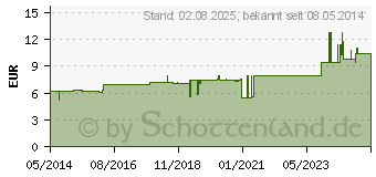 Preistrend fr PAREIRA BRAVA D 6 Dilution (02619502)