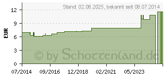 Preistrend fr PETROSELINUM D 1 Dilution (02619821)