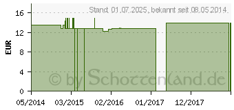 Preistrend fr NUX VOMICA Q 2 Lsung (02619838)