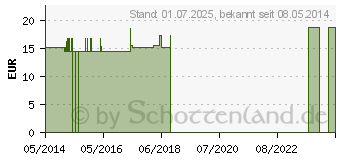 Preistrend fr NUX VOMICA Q 5 Lsung (02619979)