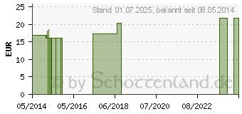 Preistrend fr NUX VOMICA Q 7 Lsung (02620037)