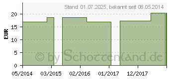 Preistrend fr NUX VOMICA Q 9 Lsung (02620066)