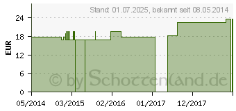 Preistrend fr NUX VOMICA Q 12 Lsung (02620095)