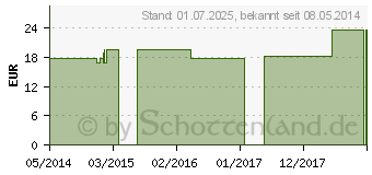 Preistrend fr NUX VOMICA Q 18 Lsung (02620215)