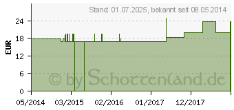 Preistrend fr NUX VOMICA Q 19 Lsung (02620221)