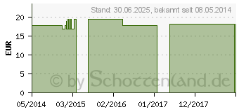 Preistrend fr NUX VOMICA Q 24 Lsung (02620327)