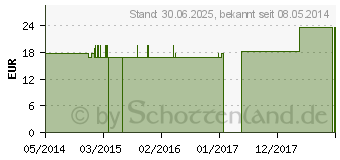 Preistrend fr NUX VOMICA Q 30 Lsung (02620439)