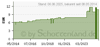 Preistrend fr PYROGENIUM D 8 Dilution (02620468)