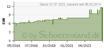 Preistrend fr RANUNCULUS BULBOSUS D 6 Dilution (02620505)