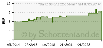 Preistrend fr RHUS TOXICODENDRON D 8 Dilution (02620801)